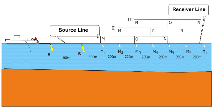 Electro magnetic survey