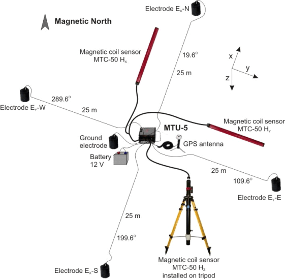 MTU Instrumentation Layout